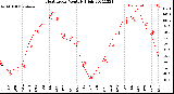 Milwaukee Weather Heat Index<br>Monthly High