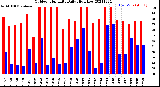 Milwaukee Weather Outdoor Humidity<br>Daily High/Low