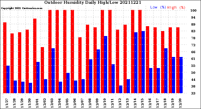 Milwaukee Weather Outdoor Humidity<br>Daily High/Low