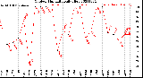 Milwaukee Weather Outdoor Humidity<br>Daily High