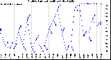 Milwaukee Weather Outdoor Humidity<br>Daily Low