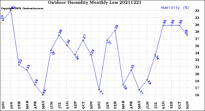 Milwaukee Weather Outdoor Humidity<br>Monthly Low