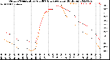 Milwaukee Weather Outdoor Temperature<br>vs THSW Index<br>per Hour<br>(24 Hours)