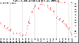 Milwaukee Weather Outdoor Temperature<br>per Hour<br>(24 Hours)