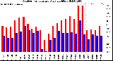 Milwaukee Weather Outdoor Temperature<br>Daily High/Low