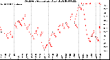 Milwaukee Weather Outdoor Temperature<br>Daily High