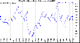 Milwaukee Weather Outdoor Temperature<br>Daily Low