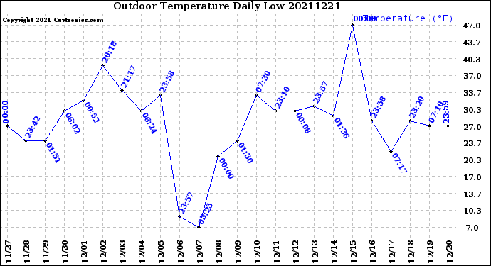 Milwaukee Weather Outdoor Temperature<br>Daily Low