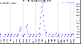 Milwaukee Weather Rain<br>By Day<br>(Inches)