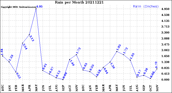 Milwaukee Weather Rain<br>per Month