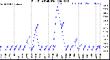 Milwaukee Weather Rain Rate<br>Daily High