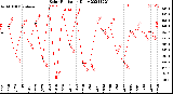 Milwaukee Weather Solar Radiation<br>Daily