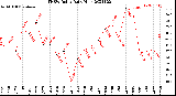 Milwaukee Weather THSW Index<br>Daily High