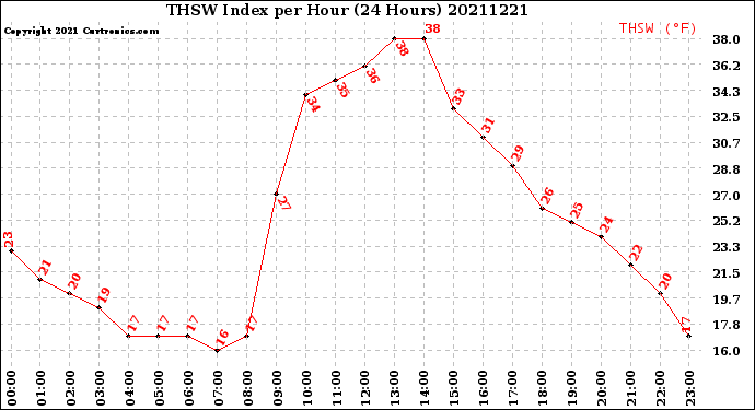 Milwaukee Weather THSW Index<br>per Hour<br>(24 Hours)