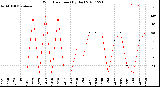 Milwaukee Weather Wind Direction<br>(By Day)