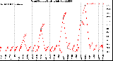 Milwaukee Weather Wind Speed<br>Daily High