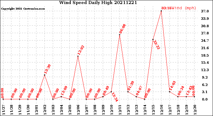 Milwaukee Weather Wind Speed<br>Daily High