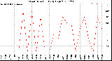 Milwaukee Weather Wind Direction<br>Daily High