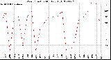 Milwaukee Weather Wind Direction<br>Monthly High