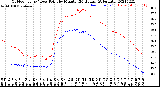 Milwaukee Weather Outdoor Temp / Dew Point<br>by Minute<br>(24 Hours) (Alternate)