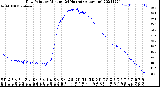 Milwaukee Weather Dew Point<br>by Minute<br>(24 Hours) (Alternate)