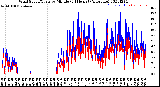 Milwaukee Weather Wind Speed/Gusts<br>by Minute<br>(24 Hours) (Alternate)