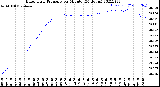 Milwaukee Weather Barometric Pressure<br>per Minute<br>(24 Hours)