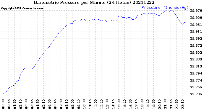 Milwaukee Weather Barometric Pressure<br>per Minute<br>(24 Hours)