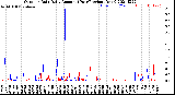 Milwaukee Weather Outdoor Rain<br>Daily Amount<br>(Past/Previous Year)