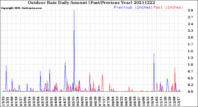 Milwaukee Weather Outdoor Rain<br>Daily Amount<br>(Past/Previous Year)