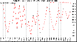 Milwaukee Weather Solar Radiation<br>Avg per Day W/m2/minute