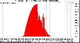 Milwaukee Weather Solar Radiation<br>per Minute<br>(24 Hours)