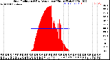 Milwaukee Weather Solar Radiation<br>& Day Average<br>per Minute<br>(Today)