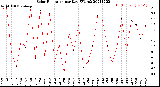 Milwaukee Weather Solar Radiation<br>per Day KW/m2