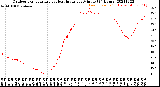 Milwaukee Weather Outdoor Temperature<br>vs Heat Index<br>per Minute<br>(24 Hours)