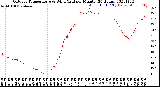 Milwaukee Weather Outdoor Temperature<br>vs Wind Chill<br>per Minute<br>(24 Hours)