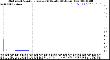 Milwaukee Weather Wind Speed<br>Actual and Average<br>by Minute<br>(24 Hours) (New)