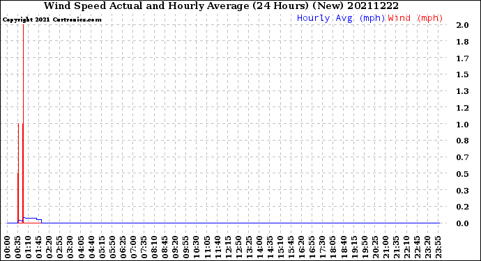 Milwaukee Weather Wind Speed<br>Actual and Hourly<br>Average<br>(24 Hours) (New)