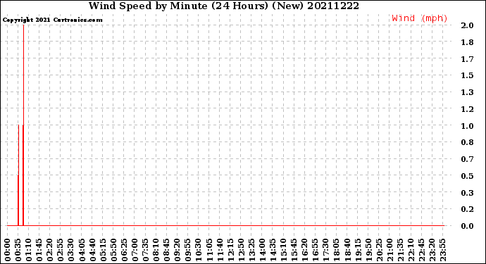 Milwaukee Weather Wind Speed<br>by Minute<br>(24 Hours) (New)