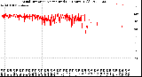 Milwaukee Weather Wind Direction<br>Normalized<br>(24 Hours) (Old)