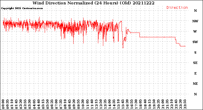 Milwaukee Weather Wind Direction<br>Normalized<br>(24 Hours) (Old)