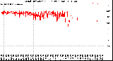 Milwaukee Weather Wind Direction<br>(24 Hours) (Raw)