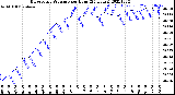 Milwaukee Weather Barometric Pressure<br>per Hour<br>(24 Hours)