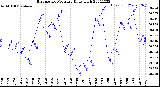 Milwaukee Weather Barometric Pressure<br>Daily High