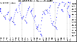 Milwaukee Weather Barometric Pressure<br>Daily Low