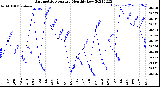 Milwaukee Weather Barometric Pressure<br>Monthly Low