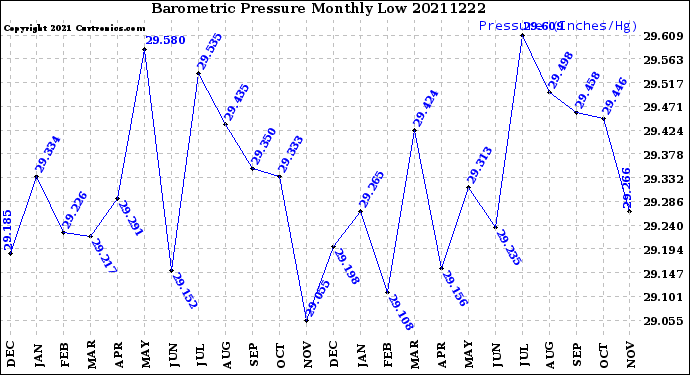 Milwaukee Weather Barometric Pressure<br>Monthly Low