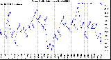 Milwaukee Weather Wind Chill<br>Daily Low