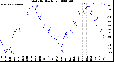 Milwaukee Weather Wind Chill<br>Monthly Low