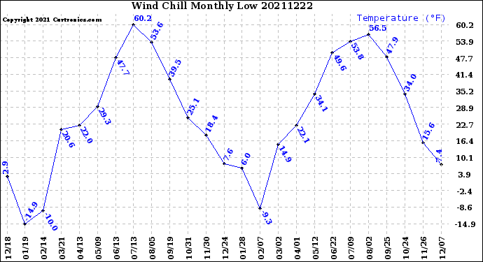 Milwaukee Weather Wind Chill<br>Monthly Low